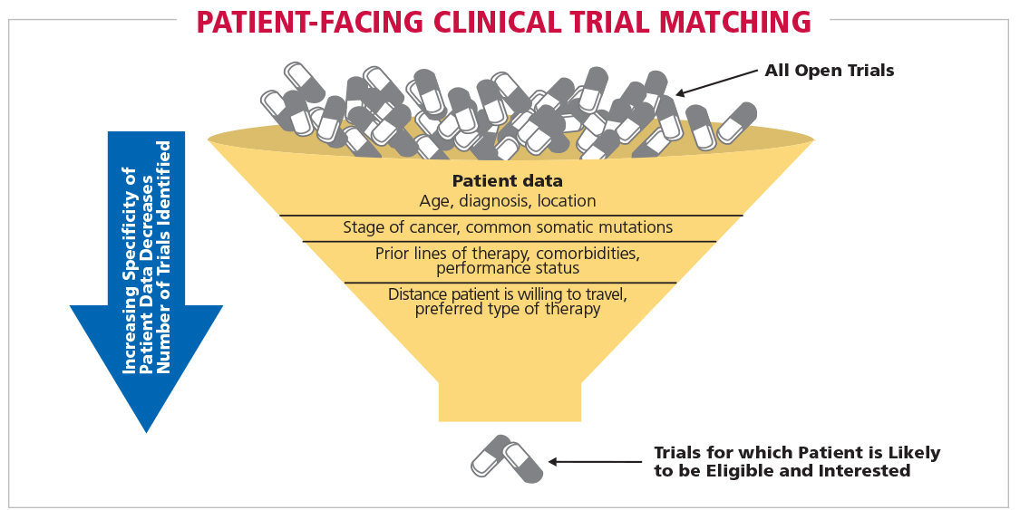 Figure 10. Patient-facing Clinical Trial Matching | American Cancer ...